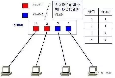 什么是VLAN？應該如何劃分VLAN？